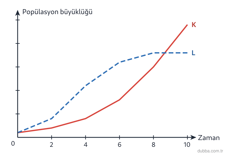 Biyoloji — Ekoloji ünitesi: Grafikteki K ve L eğrileriyle ilgili hangileri doğrudur? I. K eğrisinde büyüme hızı zamanla art