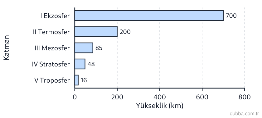 Coğrafya — Doğal Sistemler ve Süreçler ünitesi: İzmir’de 23 Eylül’de yapılan bir ölçüm etkinliğinde atmosferin dikey katman sınırları grafikte 