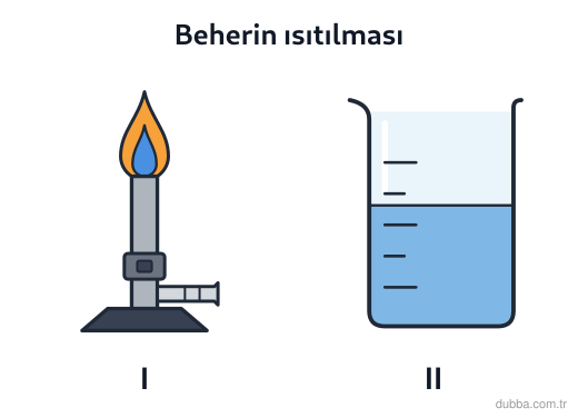 Kimya — Etkileşim ünitesi: Şekilde I bek, II ise tepken karışımının bulunduğu beherdir. Bek kapalıyken karışımda gözlenen 