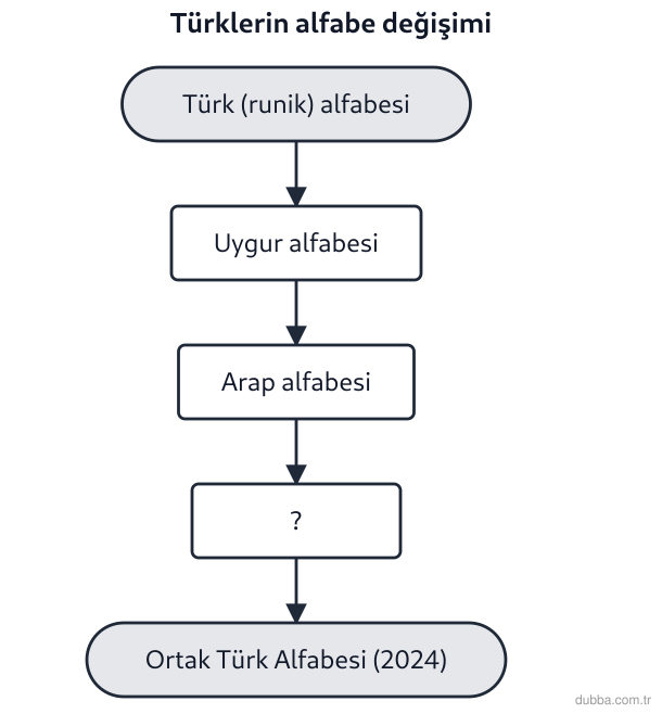 Coğrafya — Bölgeler, Ülkeler ve Küresel Bağlantılar ünitesi: 20. yüzyılda Türkiye’de ve bazı Türk cumhuriyetlerinde yapılan harf inkılaplarıyla geçilen sist