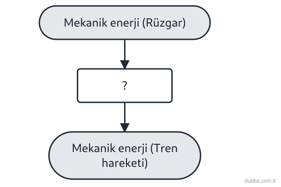Fizik — Enerji ünitesi: Şemada elektrikli bir tren sisteminin enerji dönüşüm zinciri verilmiştir. ? yerine gelmesi gere