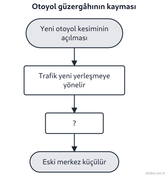 Coğrafya — Beşerî Sistemler ve Süreçler ünitesi: Aşağıdaki süreç şemasında boş bırakılan (?) basamak, otoyolun Safranbolu merkezini bypass edere