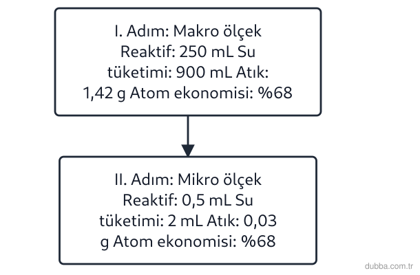 Kimya — Sürdürülebilirlik ünitesi: Bir öğrenci, aynı nötralleşme tepkimesini hem makro hem de mikro ölçekte gerçekleştiriyor. Akış