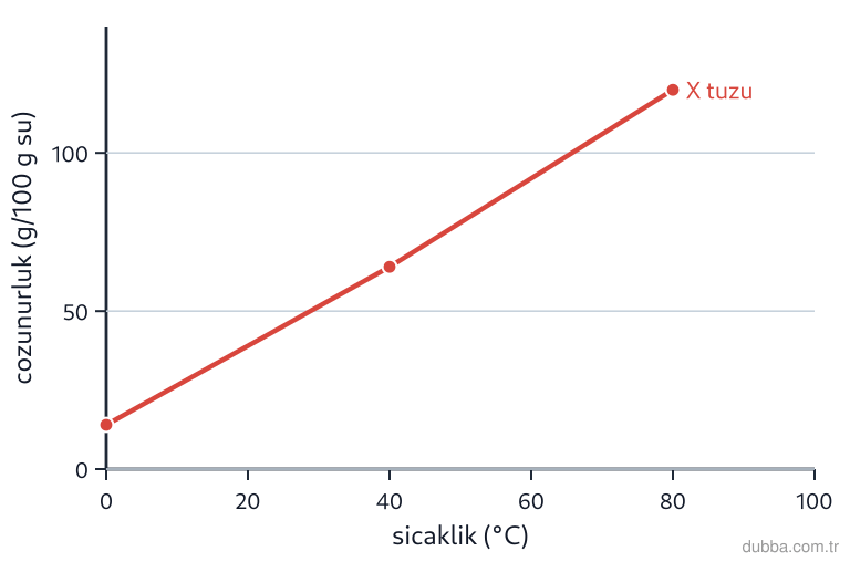 Kimya — Çeşitlilik ünitesi: Grafikteki X tuzu eğrisine göre 40 °C'de 100 g suda 50 g X çözülürse oluşan karışımın türü nedi