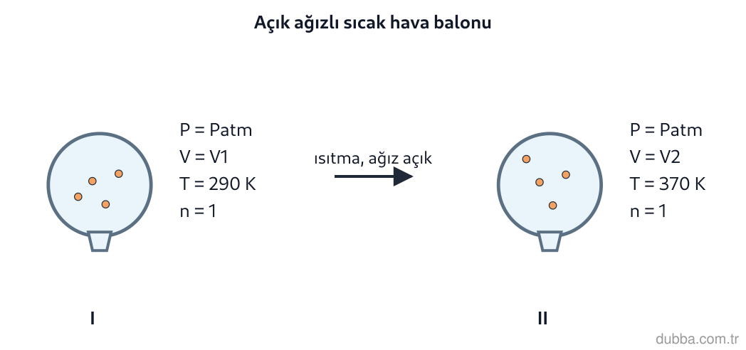 Kimya — Etkileşim ünitesi: Şekildeki I ve II panelleri, açık ağızlı bir sıcak hava balonunun yerde durduğu ve ısıtıldıktan