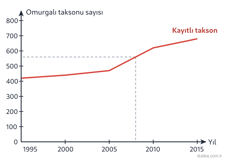 Biyoloji — Organizasyon ünitesi: Grafik, bir milli parkta envanteri tutulan omurgalı hayvan taksonu sayısının yıllara göre değiş