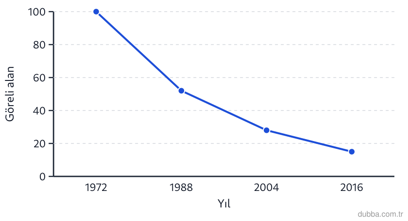 Coğrafya — Coğrafyanın Doğası ünitesi: Balkaş Gölü’ne ilişkin 1972-2016 su yüzeyi alanı (göreli) grafiği incelendiğinde aşağıdakilerde