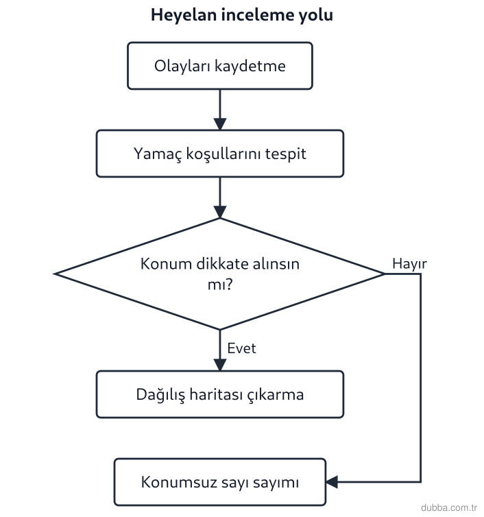 Coğrafya — Coğrafyanın Doğası ünitesi: 2019’da Artvin’de görülen heyelanların incelenmesine ilişkin şemada “Hayır” ile ulaşılan işlem 