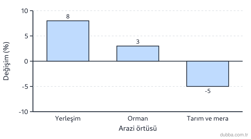 Coğrafya — Mekânsal Bilgi Teknolojileri ünitesi: Konya şehir merkezi çevresinde 2009-2019 arazi örtüsü değişimini gösteren grafiğe göre, tarım v
