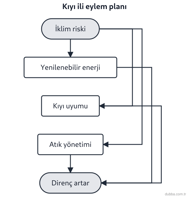 Coğrafya — Doğal Sistemler ve Süreçler ünitesi: Ege kıyısındaki bir ilde hazırlanan iklim eylem planında şu maddeler yer almıştır. I. Güneş ene