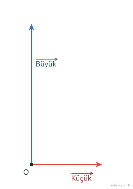 Fizik — Kuvvet ve Hareket ünitesi: Şekilde aynı O noktası etrafında dönen iki tekerleğin yarıçap vektörleri gösterilmiştir. Küçük 