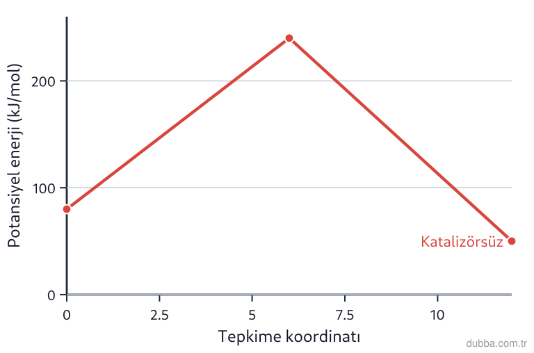 Kimya — Etkileşim ünitesi: Şekilde, katalizörsüz ortamda gerçekleşen bir tepkimenin potansiyel enerji–tepkime koordinatı e