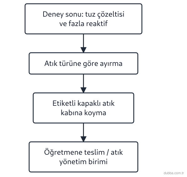 Kimya — Sürdürülebilirlik ünitesi: Akış şemasında, asit-baz nötralleşme deneyi sonrasında oluşan tuz çözeltisi ve fazla reaktifin 