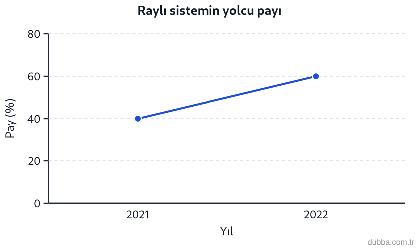 Matematik — İstatistiksel Araştırma Süreci ünitesi: Grafikte bir kentin toplu taşımadaki yolcu sayısının raylı sisteme düşen payı gösterilmiştir. B