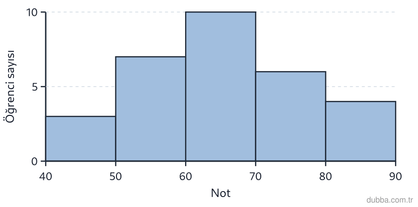 Matematik — İstatistiksel Araştırma Süreci ünitesi: Grafikte öğrencilerin matematik yazılı notlarının histogramı verilmiştir. I. Bu grafik sınıf se