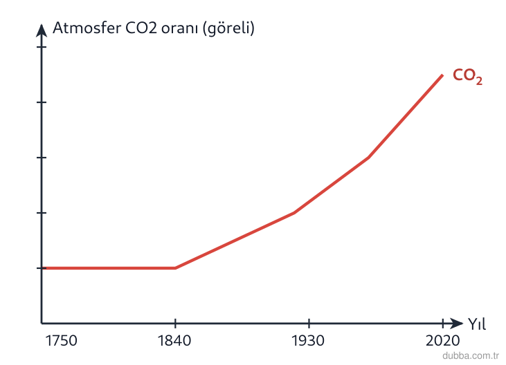 Biyoloji — Ekoloji ünitesi: Grafikteki eğriye göre sanayi devrimi sonrasında atmosferdeki CO2 oranındaki değişim ve bu deği