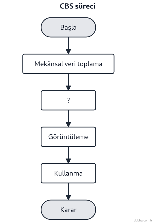 Coğrafya — Mekânsal Bilgi Teknolojileri ünitesi: Şemada CBS sürecinin bir adımı “?” ile bırakılmıştır. Süreç tanımına göre boş bırakılan adım ha