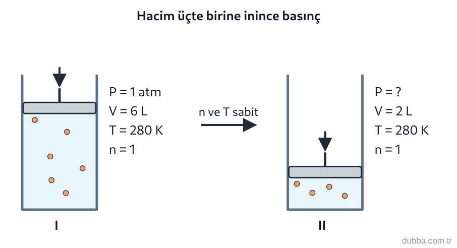 Kimya — Etkileşim ünitesi: Aşağıdaki pistonlu kapta n ve T değişmez. Piston, hacim 6 L’den 2 L’ye inecek şekilde aşağı iti