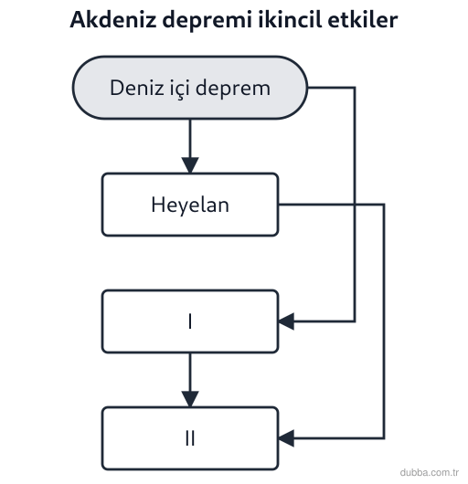 Coğrafya — Afetler ve Sürdürülebilir Çevre ünitesi: Akdeniz çukurunda oluşan bir depremin ikincil sonuçları akış şemasında I ve II ile kodlanmıştır