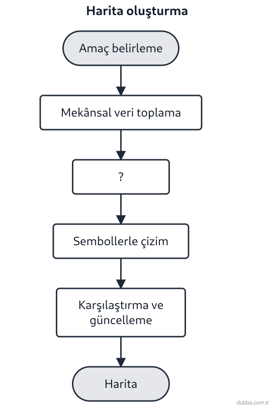 Coğrafya — Mekânsal Bilgi Teknolojileri ünitesi: Akış şemasında harita oluşturma adımlarından “?” ile bırakılan işlem hangisidir?
