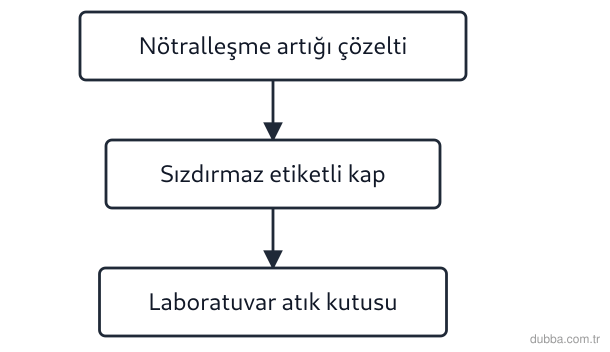 Kimya — Sürdürülebilirlik ünitesi: Akış şeması, bir nötralleşme deneyinden kalan çözeltilerin laboratuvarda nasıl işleneceğini gös