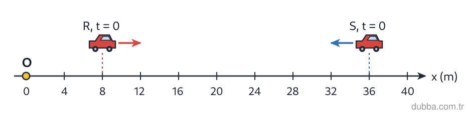 Fizik — Kuvvet ve Hareket ünitesi: Verilen konum ekseninde t = 0'da R kamyonu x = 8 m'de +x yönünde 2 m/s, S kamyonu x = 36 m'de −