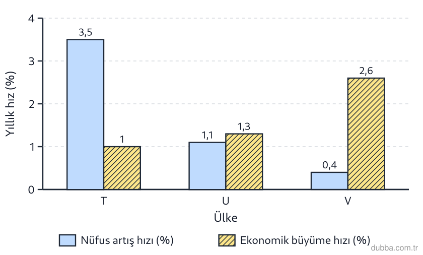 Coğrafya — Ekonomik Faaliyetler ve Etkileri ünitesi: Bir araştırma raporunda T, U ve V ülkelerinin yıllık nüfus artış ve ekonomik büyüme hızları kar