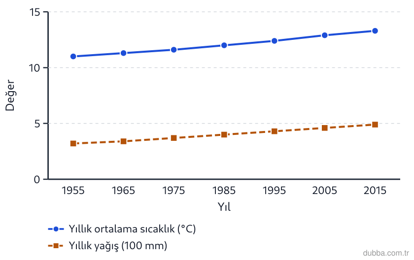 Coğrafya — Doğal Sistemler ve Süreçler ünitesi: Konya ovasındaki bir istasyonun 1955–2015 çizgi grafiği, yıllık ortalama sıcaklık ve yıllık yağ