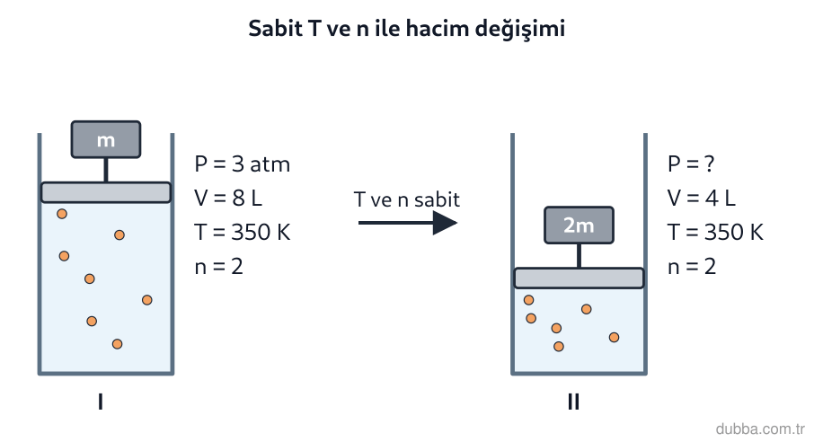 Kimya — Etkileşim ünitesi: Aşağıdaki piston düzeneklerinde gazın sıcaklığı ve mol sayısı değişmemektedir. I. durumdan II.