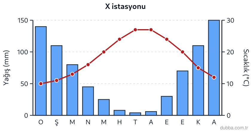 Coğrafya — Doğal Sistemler ve Süreçler ünitesi: Grafikte X istasyonuna ait aylık sıcaklık ve yağış değerleri verilmiştir. Bu istasyonda yağışın
