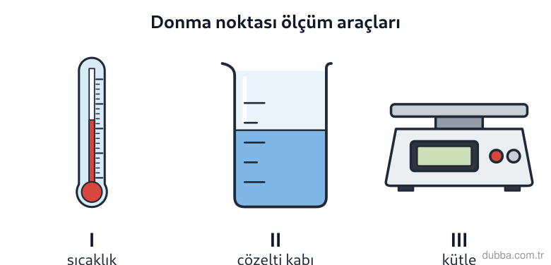 Kimya — Çeşitlilik ünitesi: Koligatif özellik deneyinde etilen glikollü çözelti ile saf suyun donma noktaları ölçülecektir.