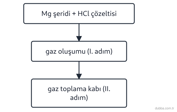 Kimya — Etkileşim ünitesi: Şekildeki akış şemasına göre I. adımda magnezyum şeridi HCl çözeltisine atılmakta, II. adımda a