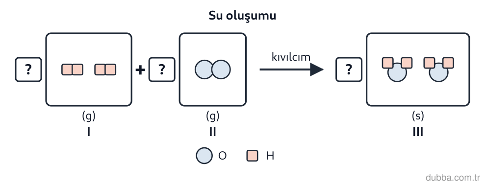 Kimya — Etkileşim ünitesi: Şekildeki tanecik modeline göre H2 ve O2’den H2O oluşumu için hangisi yanlıştır? (Denkleştirilm