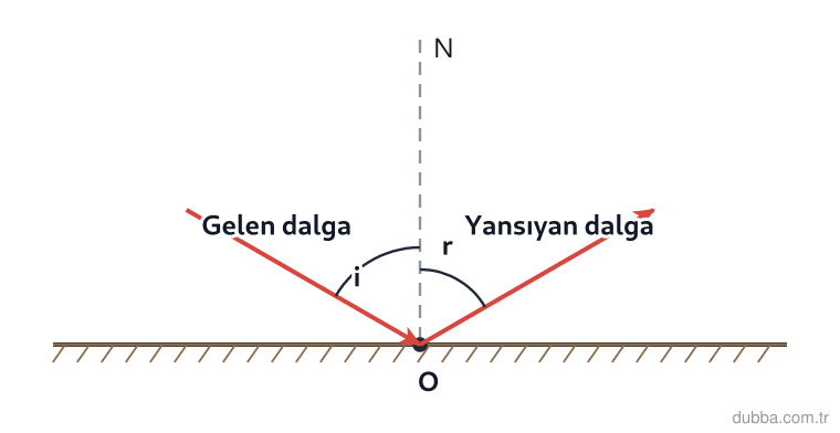Fizik — Dalgalar ünitesi: Şekildeki ışın gösterimine göre gelen dalganın düz engelle yaptığı açı 30°’dir. Gelme açısı ve 