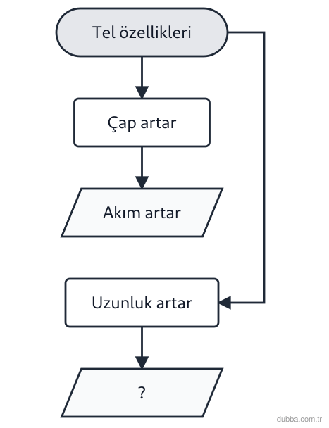 Fizik — Elektrik ünitesi: Bahçe hortumu analojisinde hortumun ağzı genişledikçe su akışı artar, hortum uzadıkça akış azal