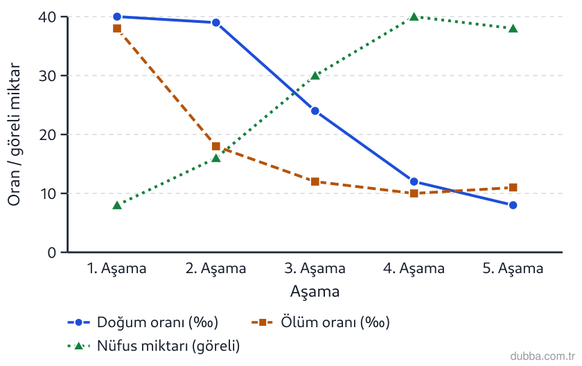 Coğrafya — Beşerî Sistemler ve Süreçler ünitesi: Grafikte demografik dönüşüm modelindeki doğum oranı, ölüm oranı ve nüfus miktarının aşamalara g