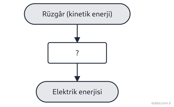 Fizik — Enerji ünitesi: Rüzgâr türbinli bir elektrik santralinin enerji dönüşüm şemasında bir basamak soru işareti ile 