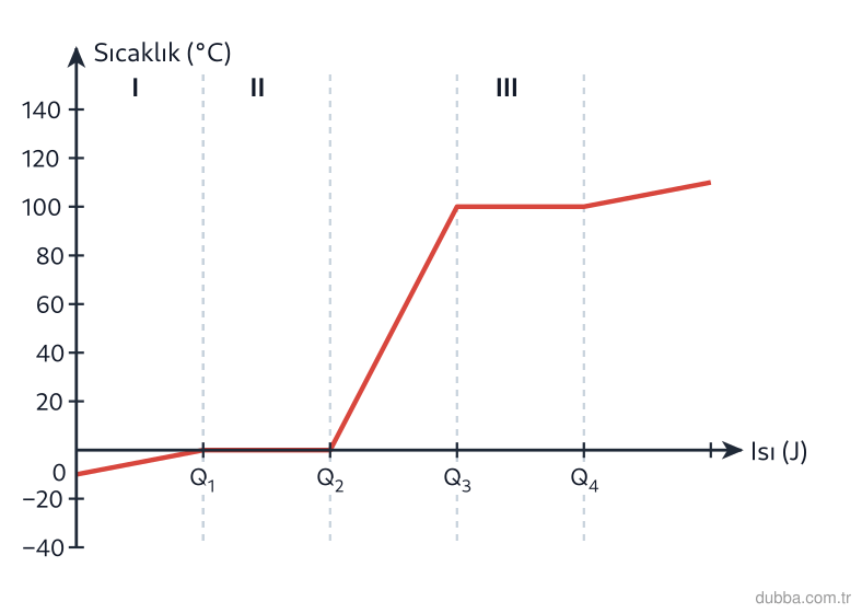 Fizik — Enerji ünitesi: Grafikte −10 °C katı hâldeki buzun 110 °C su buharına dönüşümünde I, II ve III ile gösterilen s
