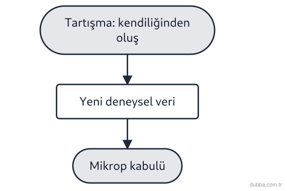 Biyoloji — Yaşam ünitesi: Pasteur’ün kapalı ve açık boyunlu şişelerle yaptığı deneylerin kendiliğinden oluş varsayımını s