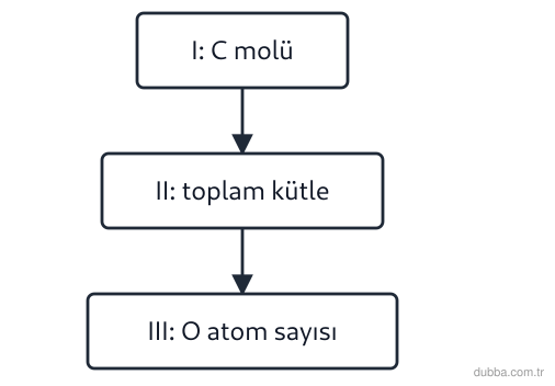 Kimya — Etkileşim ünitesi: 1 mol CO2 dönüşüm haritasındaki I, II ve III kutuları sırasıyla karbon molü, toplam kütle ve ok