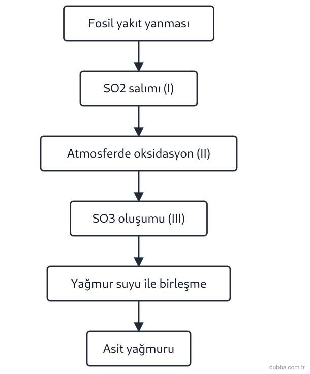 Kimya — Sürdürülebilirlik ünitesi: Aşağıdaki akış şemasında asit yağmurunun oluşumuna katkıda bulunan bir süreç gösterilmektedir.
