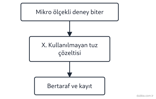 Kimya — Sürdürülebilirlik ünitesi: Akıştaki X adımı için laboratuvarda yapılması gereken işlem hangisidir?