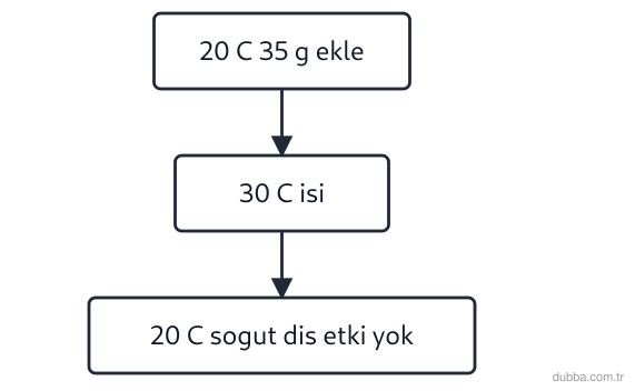 Kimya — Çeşitlilik ünitesi: 20 °C da KNO3 çözünürlüğü 31,6 g/100 g su, 30 °C da 45,3 g/100 g sudur. 20 °C da 100 g suya 35 