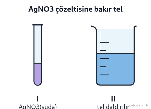 Kimya — Etkileşim ünitesi: Şekildeki deney tüpüne bakır tel daldırılmıştır. Gerçekleşen olay tekli yer değiştirme (A + BC 