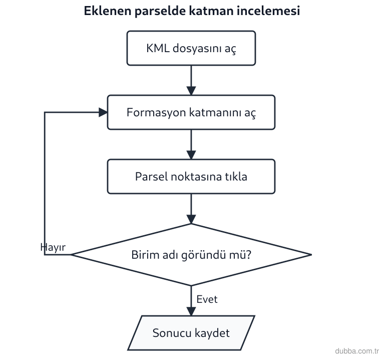 Coğrafya — Mekânsal Bilgi Teknolojileri ünitesi: Şemada MTA Yer Bilimleri Harita Görüntüleyici’de eklenen parsel verisi üzerinde izlenen katman