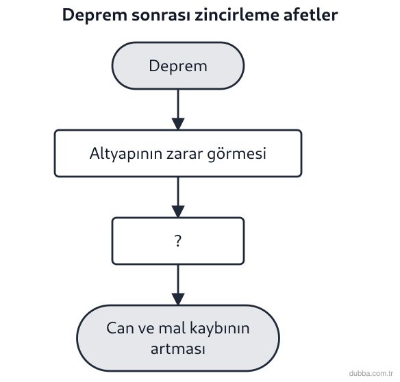 Coğrafya — Afetler ve Sürdürülebilir Çevre ünitesi: Elazığ’da meydana gelen depremin ardından oluşan afet zincirini gösteren şemada “?” kutusuna ge