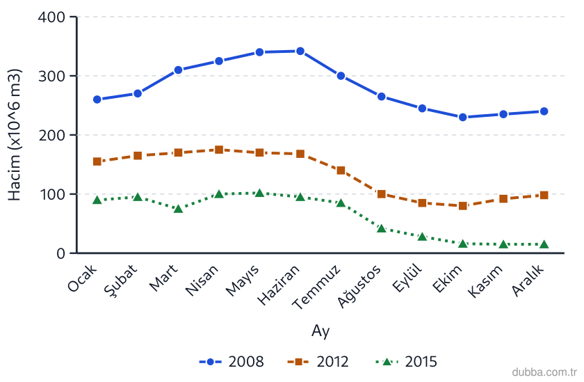 Coğrafya — Coğrafyanın Doğası ünitesi: Eğirdir Gölü için 2008, 2012 ve 2015 aylık hacim serisi grafikte verilmiştir. 2015 yılı sonunda