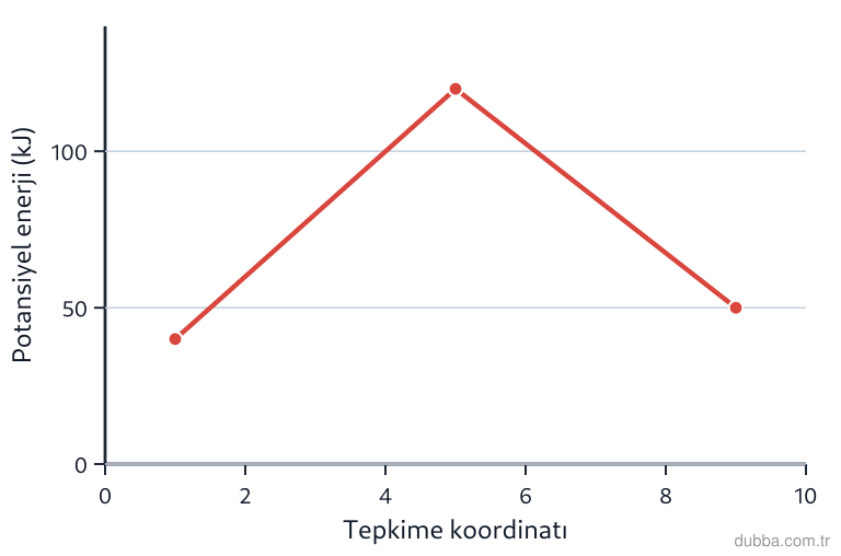 Kimya — Etkileşim ünitesi: Grafikteki eğri, bir tepkimenin potansiyel enerji-tepkime koordinatı değişimini göstermektedir.