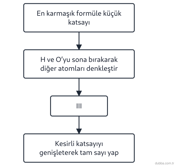 Kimya — Etkileşim ünitesi: Akış şemasındaki denkleştirme basamaklarında III numaralı kutuya hangisi yazılmalıdır?