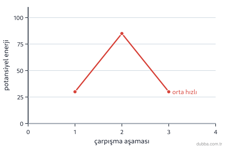 Kimya — Etkileşim ünitesi: Grafikte geometrisi uygun olan orta hızlı bir Br2–H2 çarpışmasının potansiyel enerji değişimi v